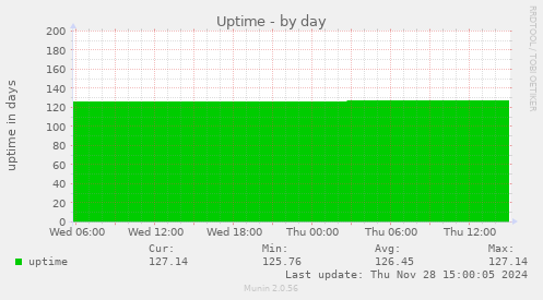 Uptime