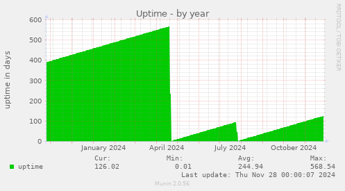 Uptime