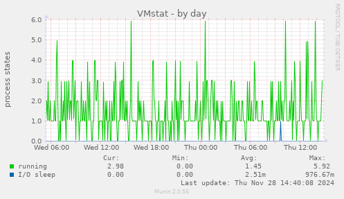 VMstat