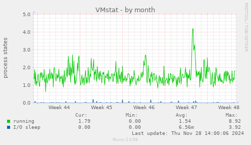 VMstat