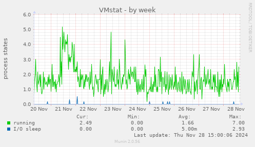 VMstat