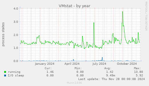 VMstat