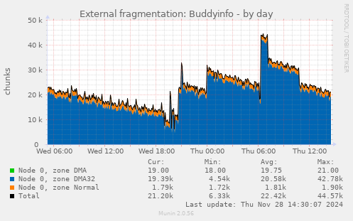 External fragmentation: Buddyinfo