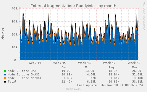 External fragmentation: Buddyinfo