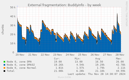 External fragmentation: Buddyinfo