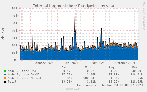 External fragmentation: Buddyinfo