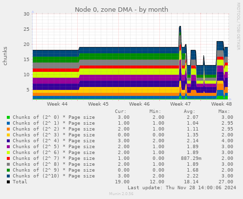 Node 0, zone DMA