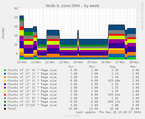 Node 0, zone DMA