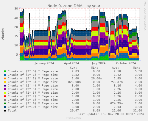 Node 0, zone DMA