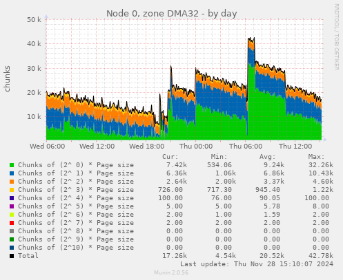 Node 0, zone DMA32