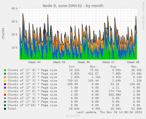 Node 0, zone DMA32