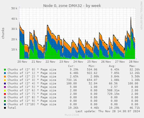 Node 0, zone DMA32