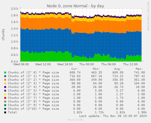 Node 0, zone Normal