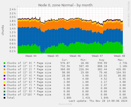 Node 0, zone Normal