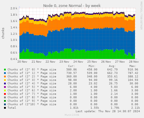 Node 0, zone Normal