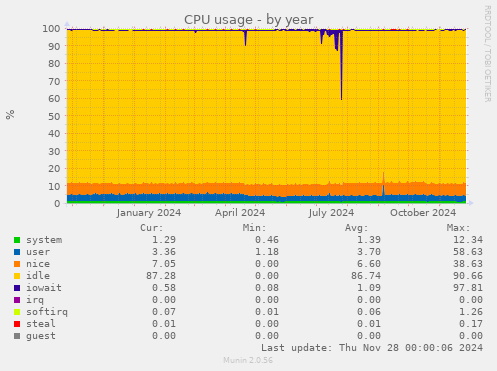 CPU usage