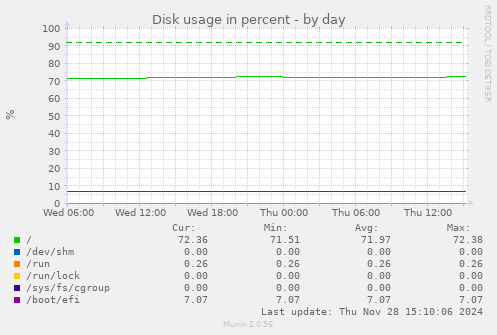 Disk usage in percent