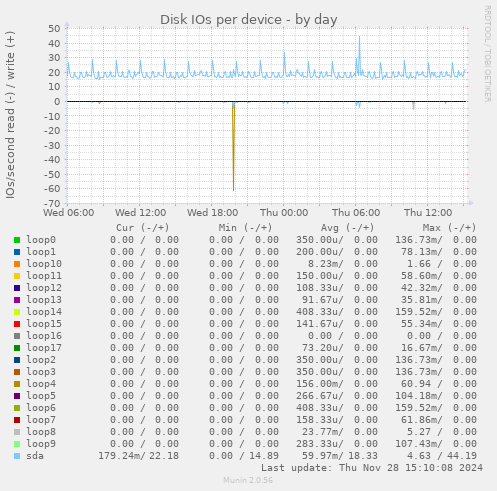 Disk IOs per device