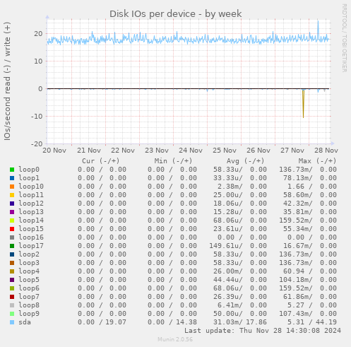 Disk IOs per device