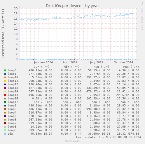 Disk IOs per device