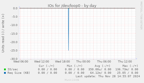 IOs for /dev/loop0