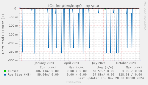 IOs for /dev/loop0