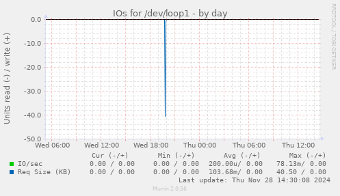 IOs for /dev/loop1