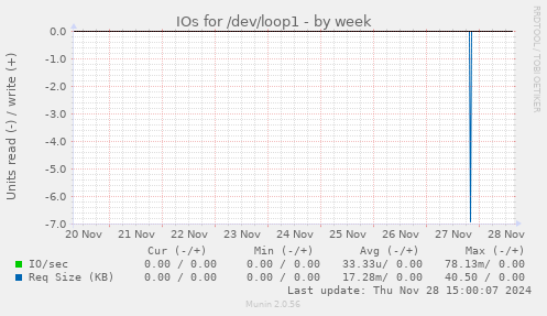 IOs for /dev/loop1