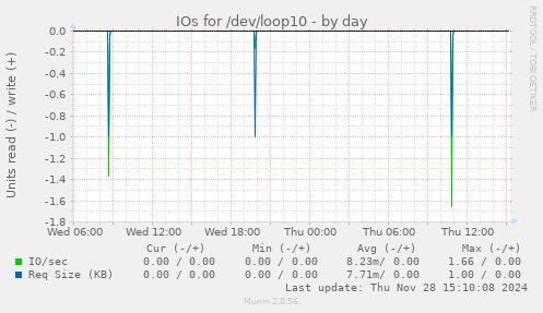 IOs for /dev/loop10