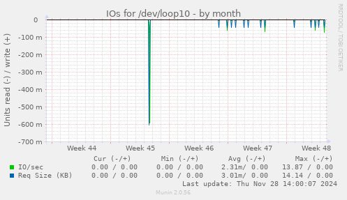 IOs for /dev/loop10