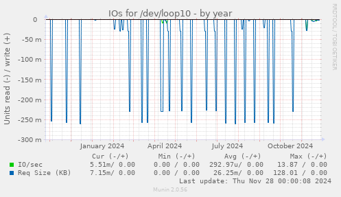 IOs for /dev/loop10