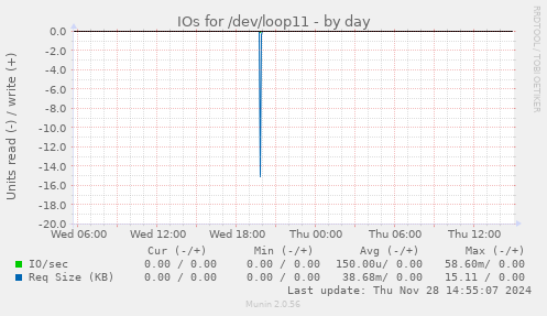 IOs for /dev/loop11