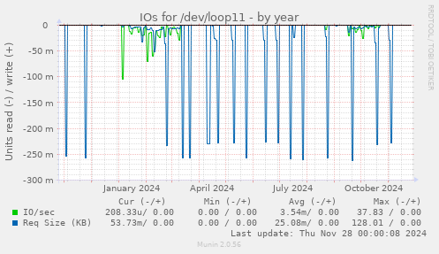 IOs for /dev/loop11