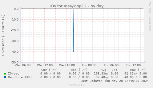 IOs for /dev/loop12