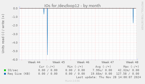 IOs for /dev/loop12