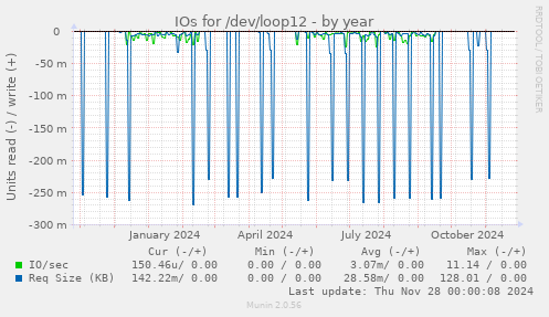 IOs for /dev/loop12