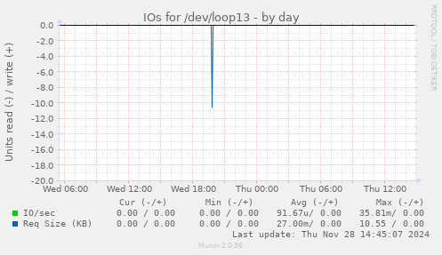 IOs for /dev/loop13