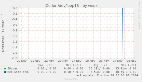 IOs for /dev/loop13