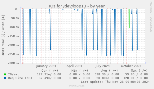 IOs for /dev/loop13