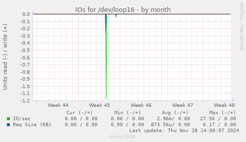 IOs for /dev/loop16