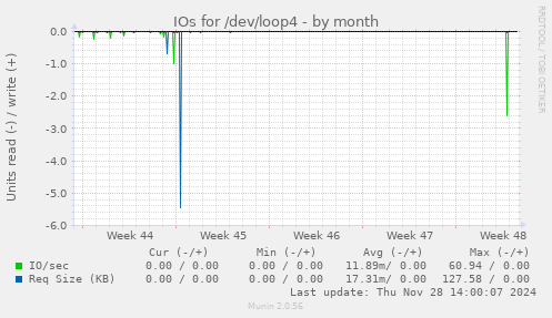 IOs for /dev/loop4