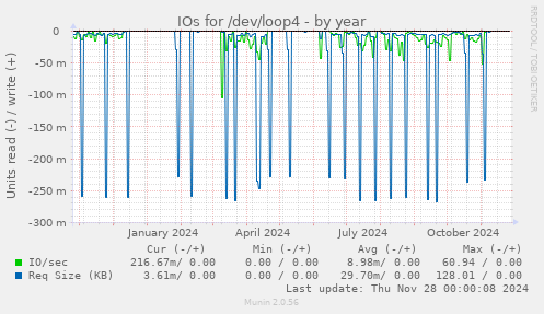 IOs for /dev/loop4