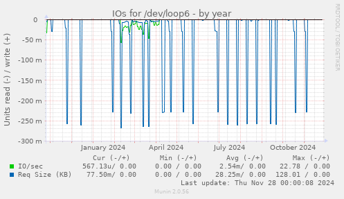 IOs for /dev/loop6