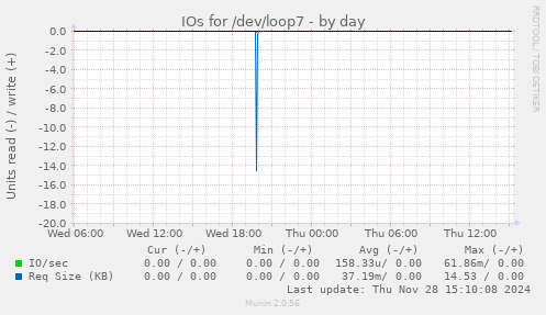 IOs for /dev/loop7