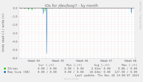 IOs for /dev/loop7