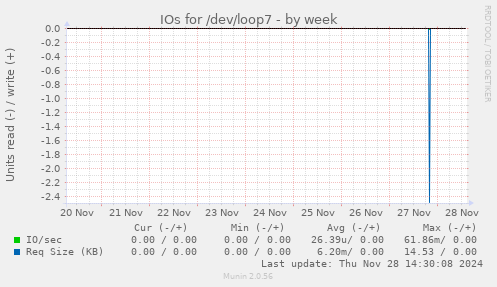 IOs for /dev/loop7