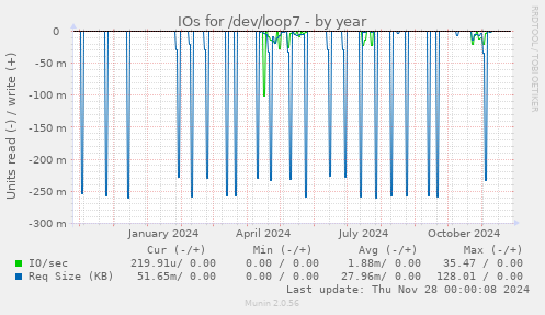 IOs for /dev/loop7