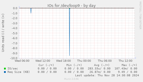 IOs for /dev/loop9