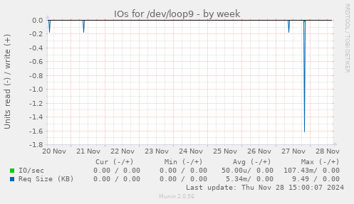 IOs for /dev/loop9