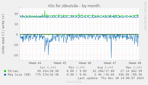 IOs for /dev/sda